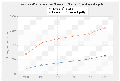 Les Clouzeaux : Number of housing and population